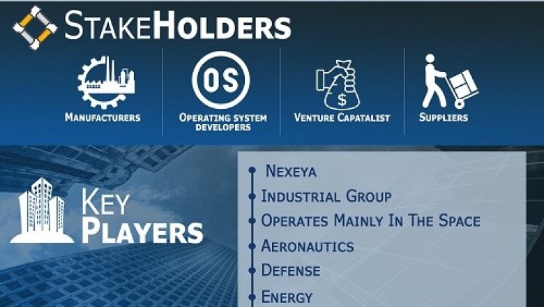 Satellite Propulsion System Market is projected to reach USD 3,181.2 Million by 2027, growing at a CAGR of 6.36% from 2020 to 2027