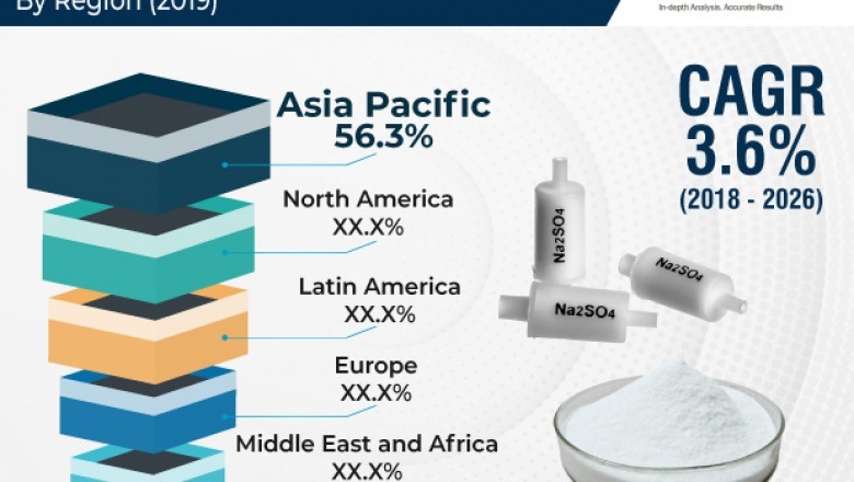 Sodium Sulfate Market to attain US$ 686.8 Mn by 2026