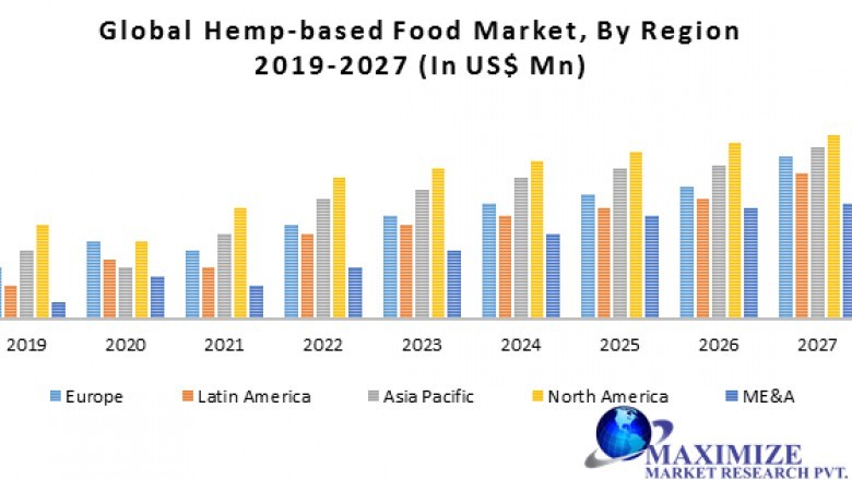 Global Hemp-based Food Market- Industry Analysis and Forecast (2019-2027)