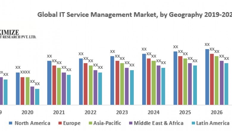 Global IT Service Management Market