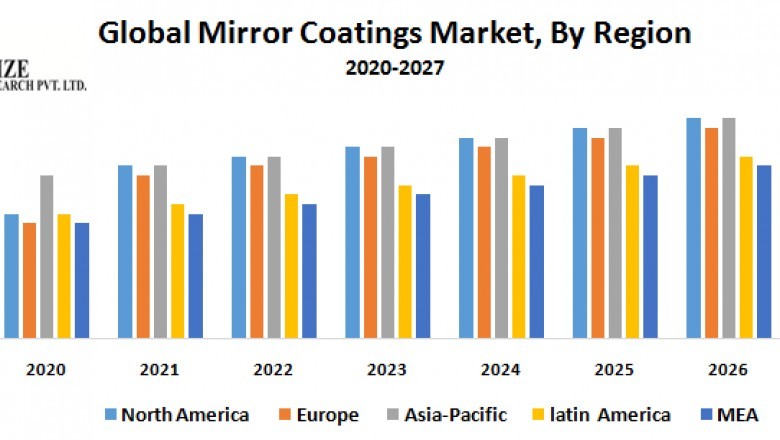 Global Mirror Coatings Market