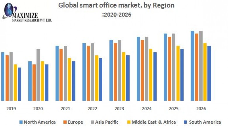 Global Smart Office Market – Industry Analysis and Forecast (2019-2026)