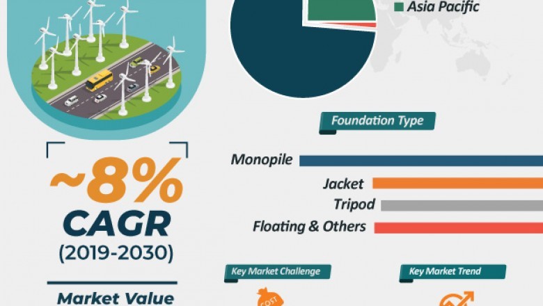 Offshore Wind Turbines Market – Global Industry Report, 2030