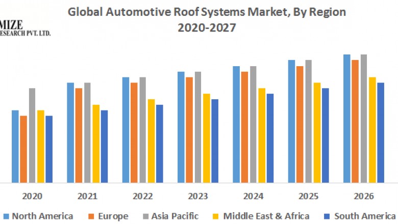 Global Automotive Roof Systems Market : Industry Analysis and Forecast (2019-2027)