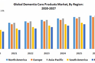 Global Dementia Care Products Market