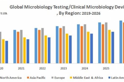 Global Microbiology Testing/Clinical Microbiology Device Market