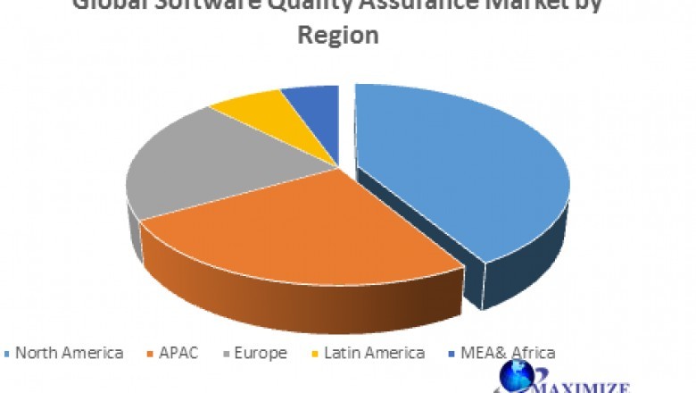 Global Software Quality Assurance Market