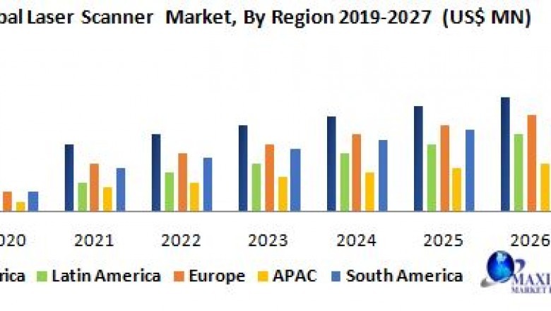 Global Laser Scanner Market