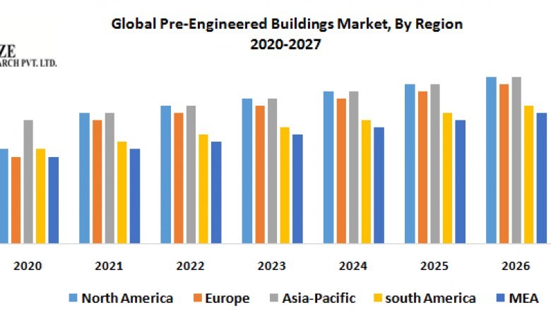 global PreEngineered Buildings Market