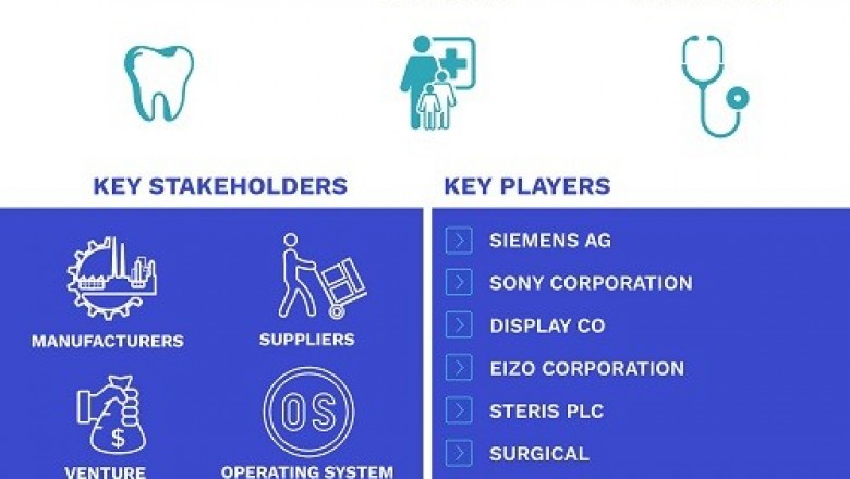 Medical Display Market was valued at USD 1.73 Billion in 2018 and is projected to reach USD 2.34 Billion by 2025