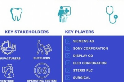 Medical Display Market was valued at USD 1.73 Billion in 2018 and is projected to reach USD 2.34 Billion by 2025