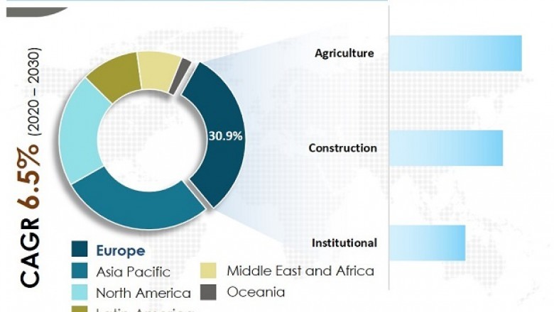 Environment Testing Services Market - Industry Report, 2030