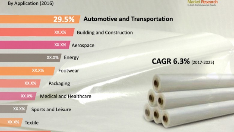 TPU Films Market to reach US$ 1 Bn, at a CAGR of 6% by 2025