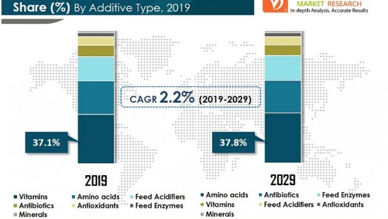Animal Feed Additives Market - Global Industry Report, 2029