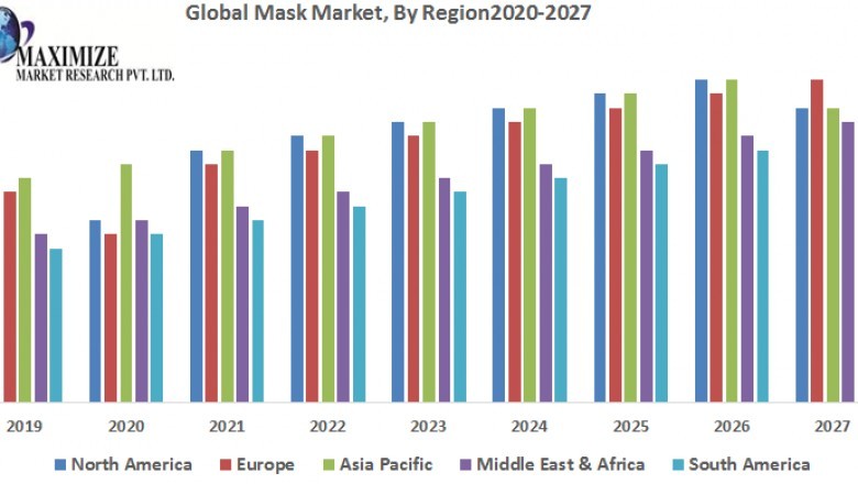 Global Mask Market- Industry