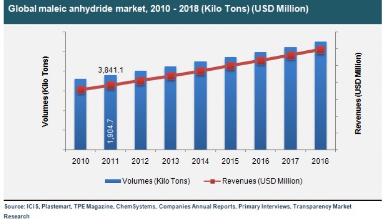 Maleic Anhydride Market- Global Industry Analysis, Size, Share & Forecast 2018