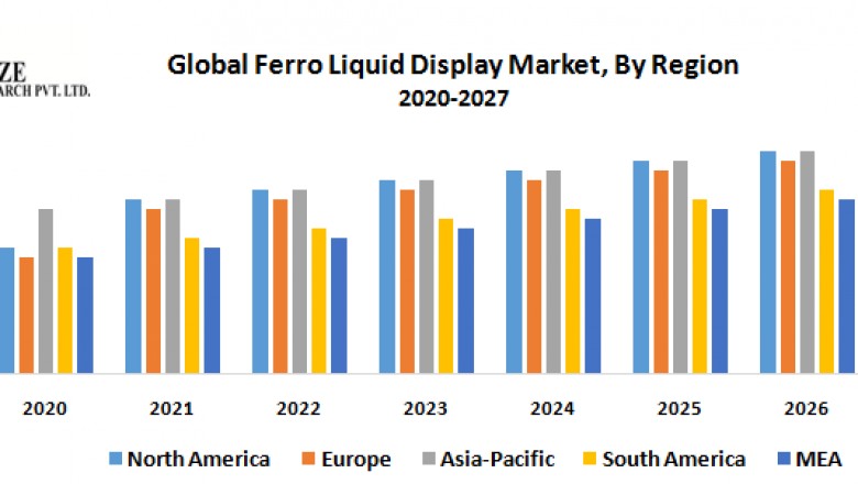 Global Ferro Liquid Display Market
