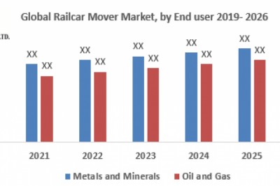 Global Railcar Mover Market