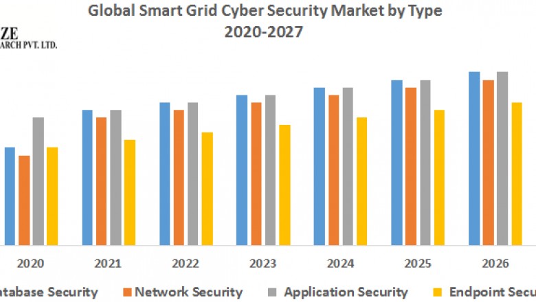Global Smart Grid Cyber Security Market