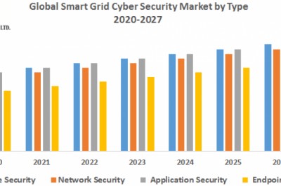 Global Smart Grid Cyber Security Market