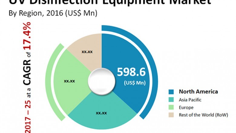 Covid-19 Impact on UV Disinfection Equipment Market to reach US$6.73 Bn by 2025