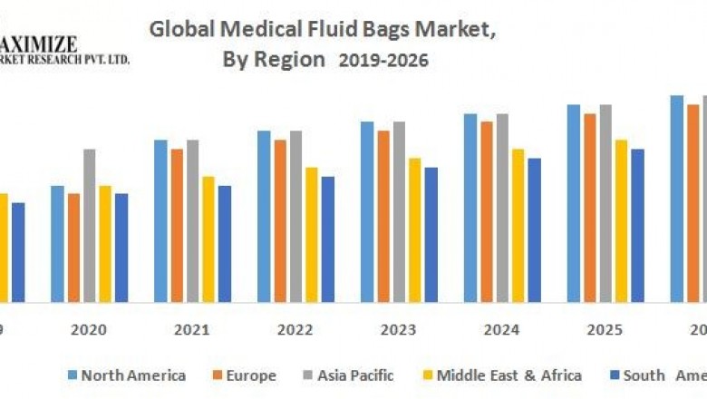 Global Medical Fluid Bags Market Industry Analysis and Forecast