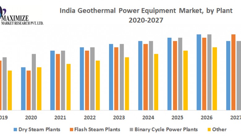 India Geothermal Power Equipment Market