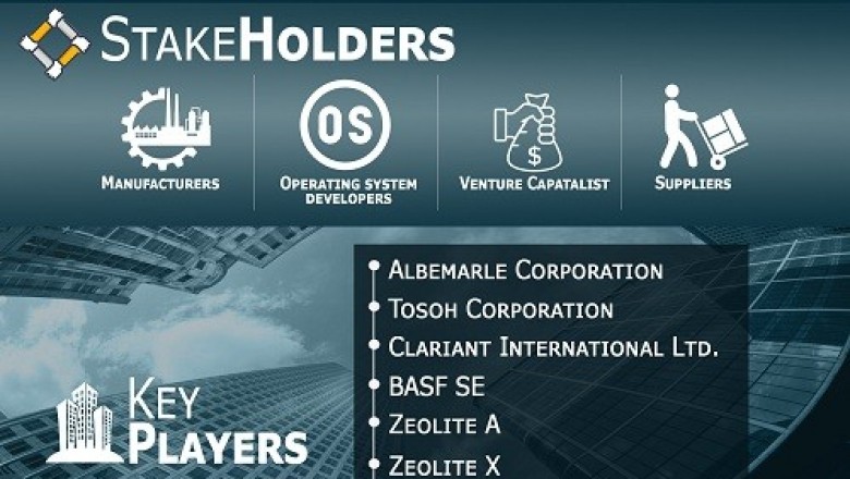 Synthetic Zeolite Market Size growing at a CAGR of 2.76% from 2020 to 2027