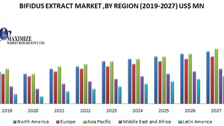 Bifidus Extract Market