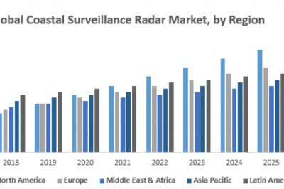 Global Coastal Surveillance Radar Market