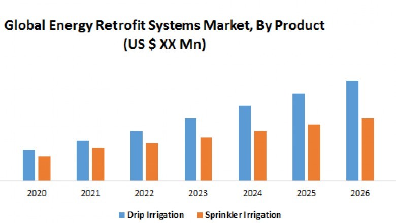 Global Energy Retrofit Systems Market