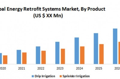 Global Energy Retrofit Systems Market