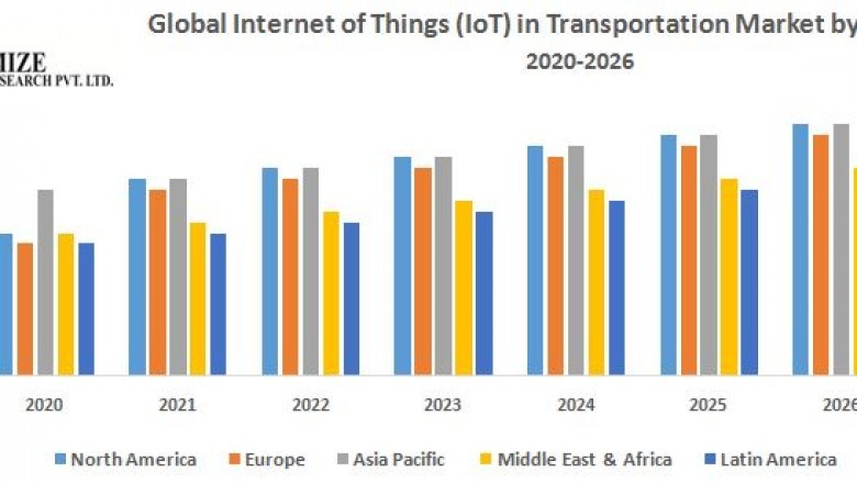 Global Internet of Things Transportation Market