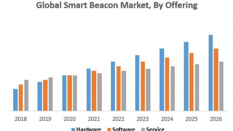 Global Smart Beacon Market : Industry