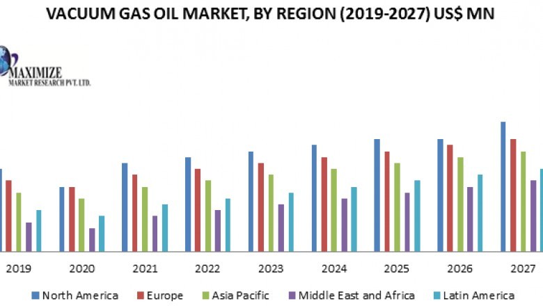 Vacuum Gas Oil Market