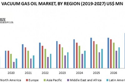 Vacuum Gas Oil Market