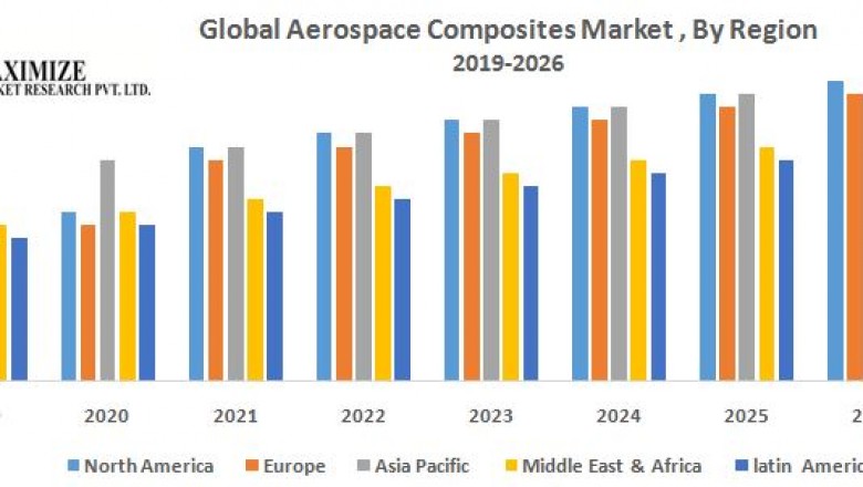 Global Aerospace Composites Market – Industry Analysis and forecast (2019-2026)