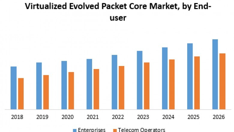 Virtualized Evolved Packet Core Market – Global Industry Analysis and Forecast (2019-2026)