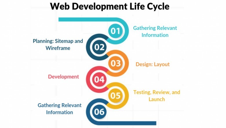 Custom Software Development Methodologies