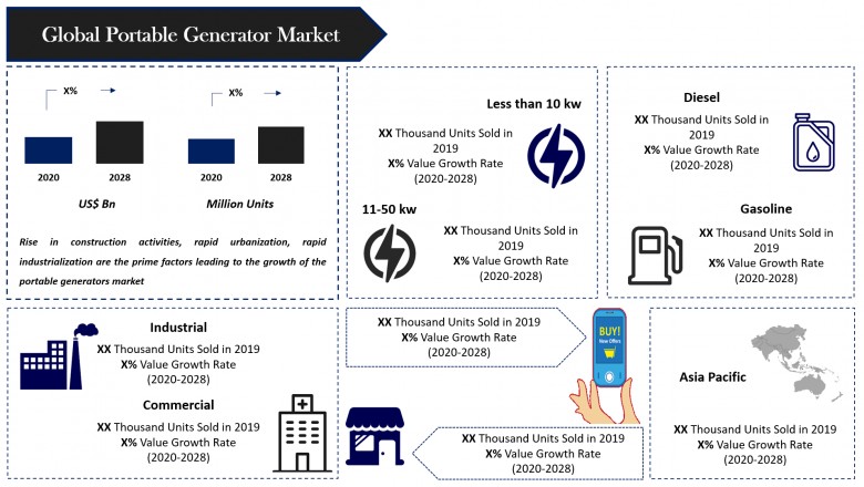 Portable Generator Market Research