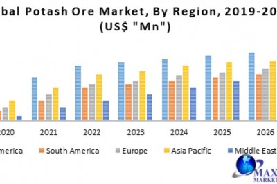 global Potash Ore Market