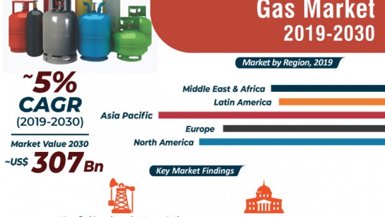 Liquefied Petroleum Gas Market, Global Industry Report, 2030