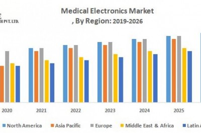 Medical Electronics Market