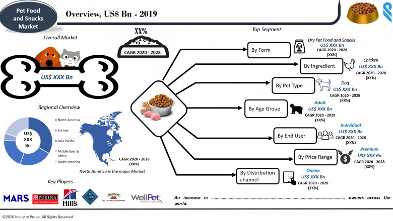 Pet Food and Snacks Market Size
