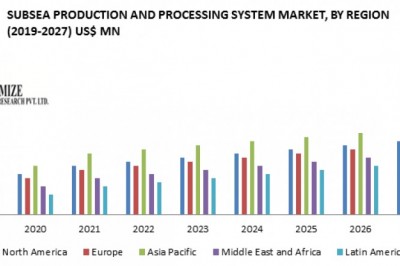 Subsea Production and Processing System Market