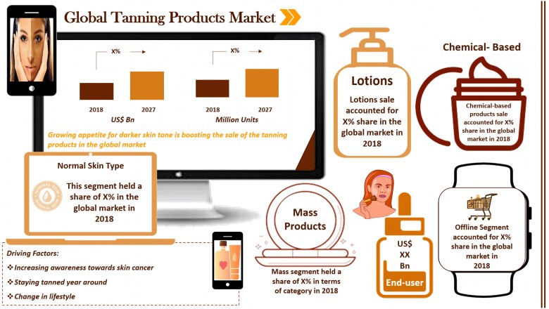 Tanning Products Market Analysis