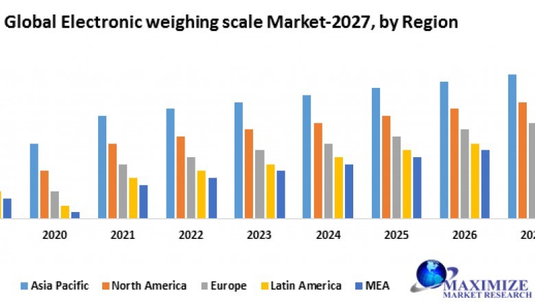 Global Electronic weighing scale Market
