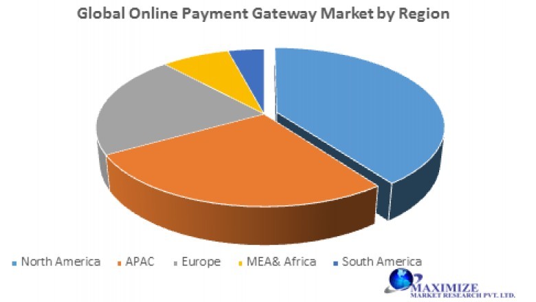 Global Online Payment Gateway Market