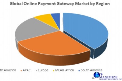 Global Online Payment Gateway Market