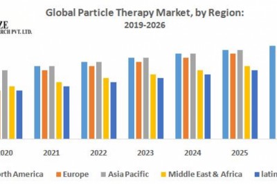 Global Particle Therapy Market